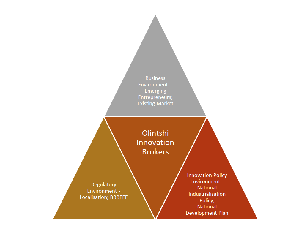 Olintshi Services Triangle Diagram
