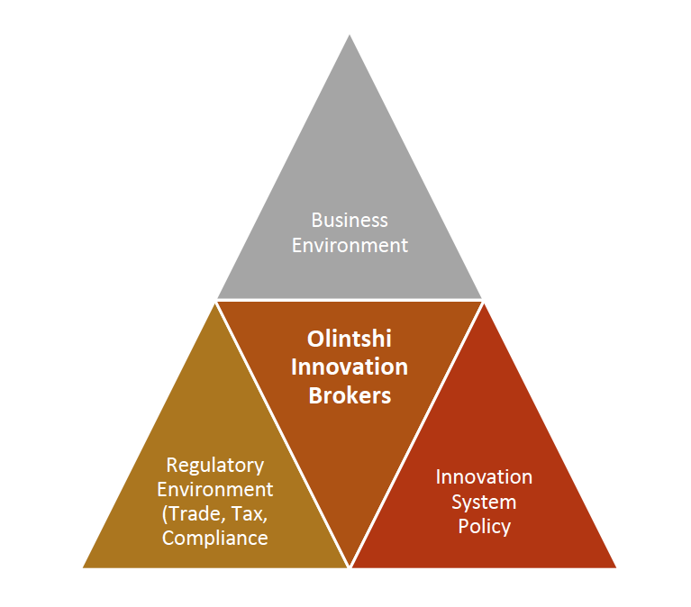 Olintshi Services Triangle Diagram